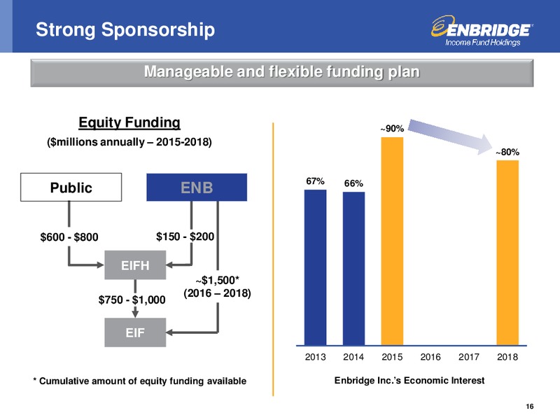 INVESTMENT COMMUNITY PRESENTATION – Enbridge Income Fund Holdings Inc. – slide 15