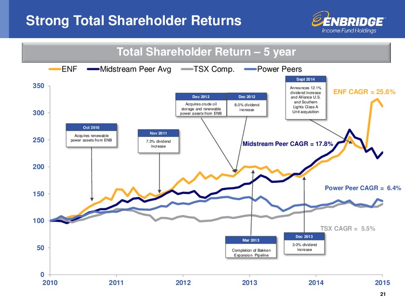 Investment Community Presentation – Enbridge Income Fund Holdings Inc. – slide 20