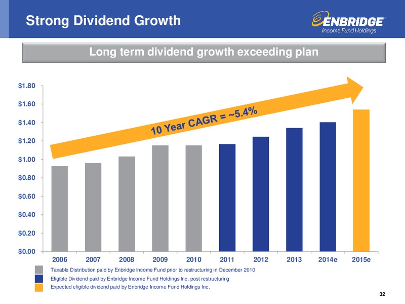 Investment Community Presentation – Enbridge Income Fund Holdings Inc. – slide 31