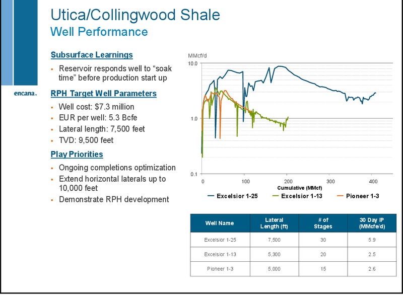 DECEMBER 2012 INVESTOR DAY – Encana Corp – slide 11