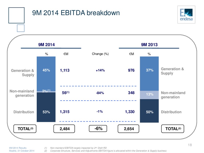 9M 2014 Results – Endesa Generacion Sa – slide 17