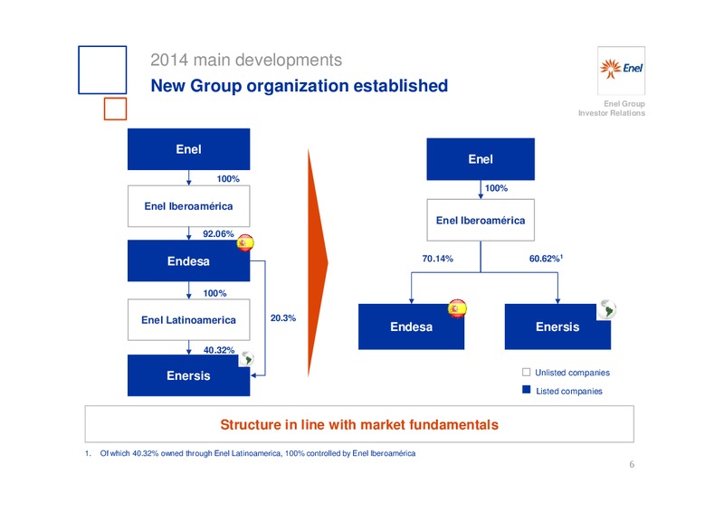 INVESTOR DAY – Enel – slide 7