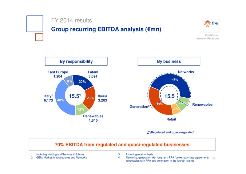 INVESTOR DAY – Enel – slide 13