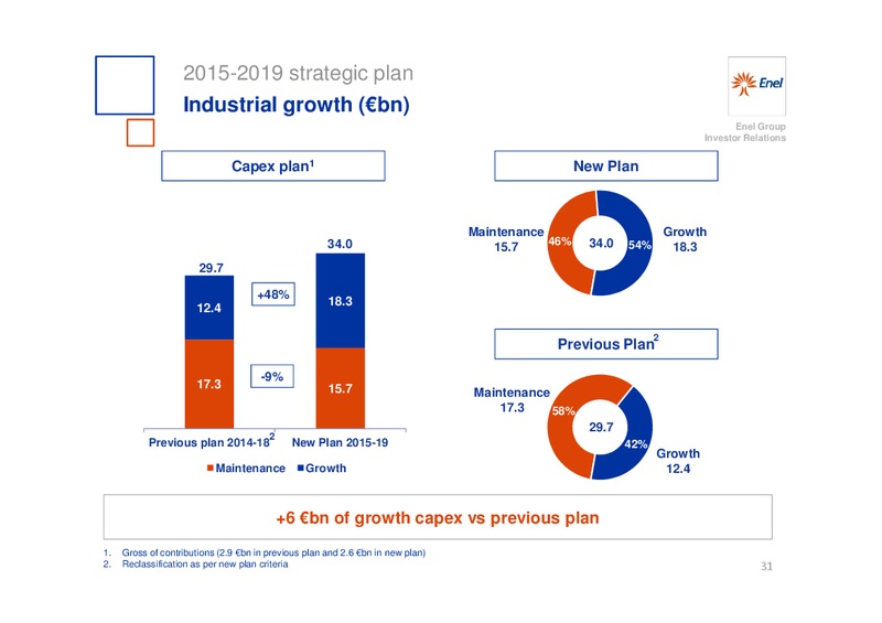 INVESTOR DAY – Enel – slide 32