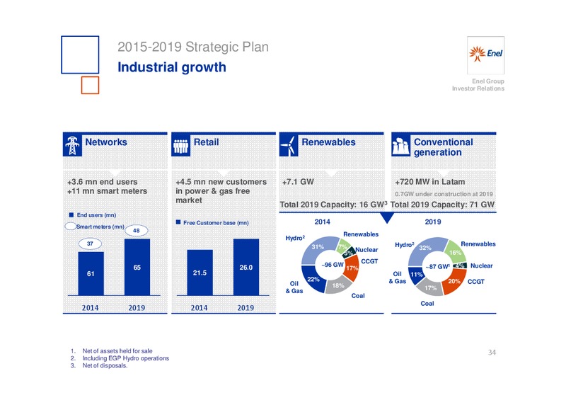 INVESTOR DAY – Enel – slide 35
