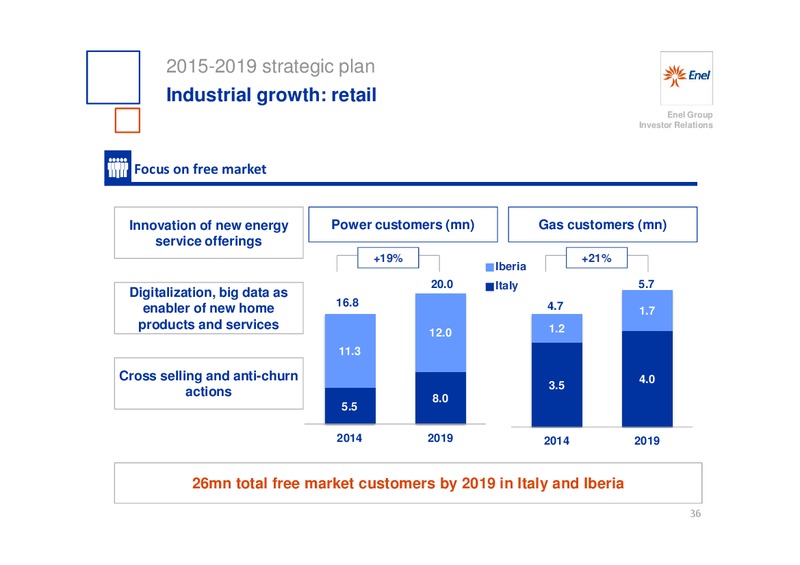 INVESTOR DAY – Enel – slide 37