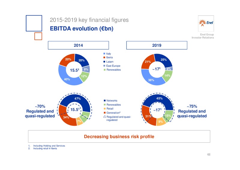 INVESTOR DAY – Enel – slide 49