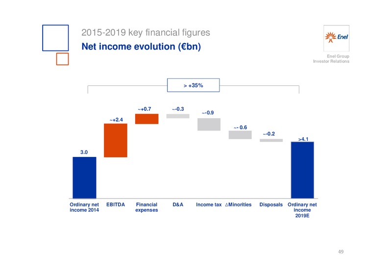 INVESTOR DAY – Enel – slide 50
