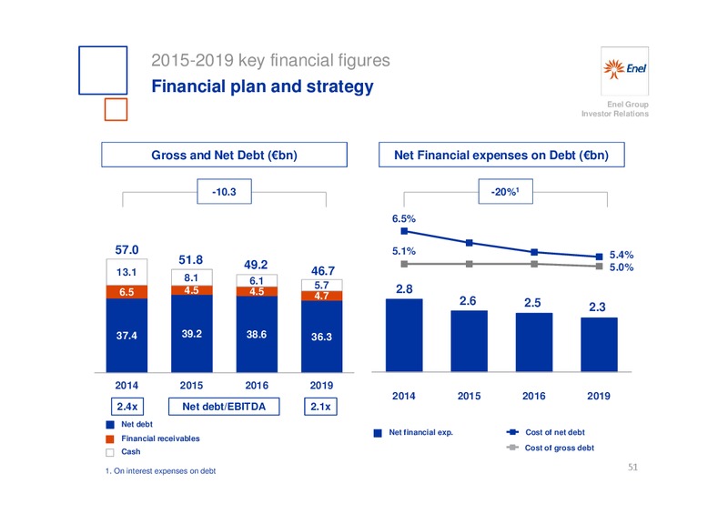 INVESTOR DAY – Enel – slide 52