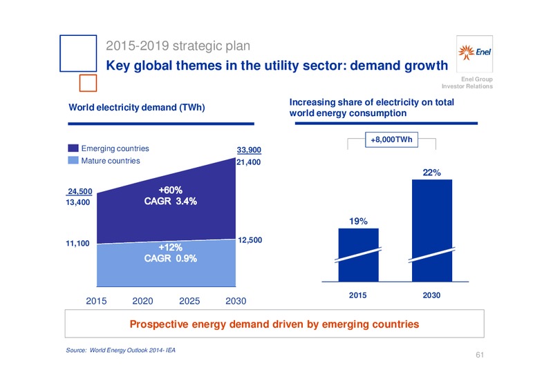 INVESTOR DAY – Enel – slide 62