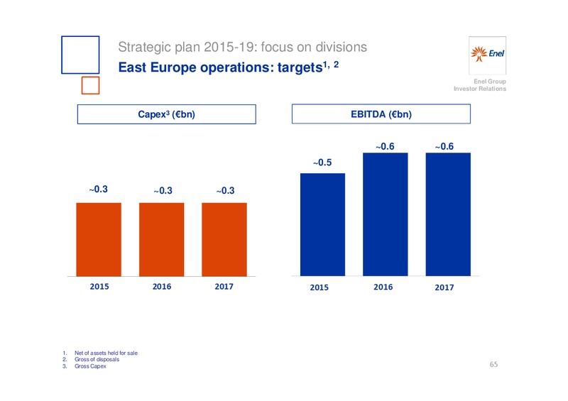 INVESTOR DAY – Enel – slide 66