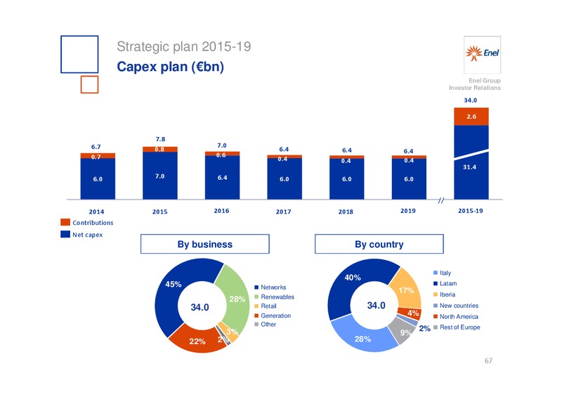 INVESTOR DAY – Enel – slide 68