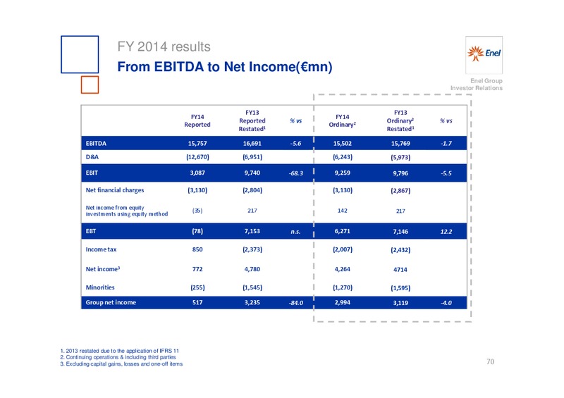 INVESTOR DAY – Enel – slide 71