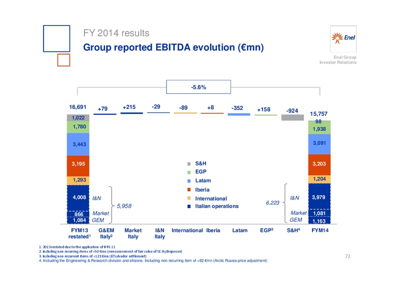 INVESTOR DAY – Enel – slide 73