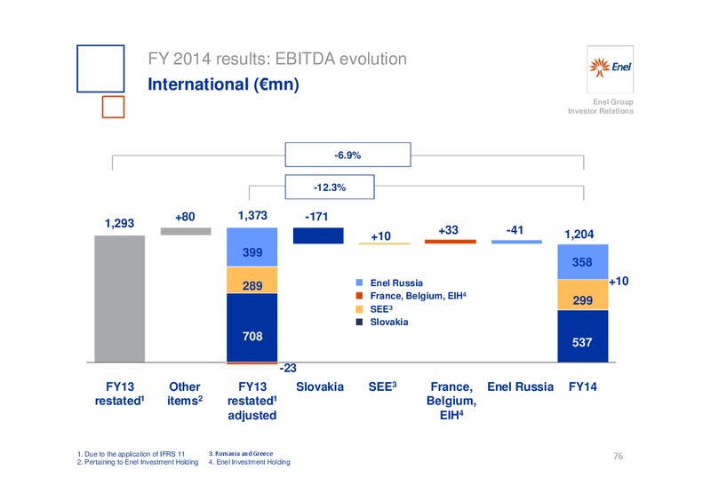 INVESTOR DAY – Enel – slide 77