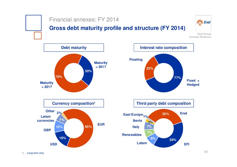 INVESTOR DAY – Enel – slide 84
