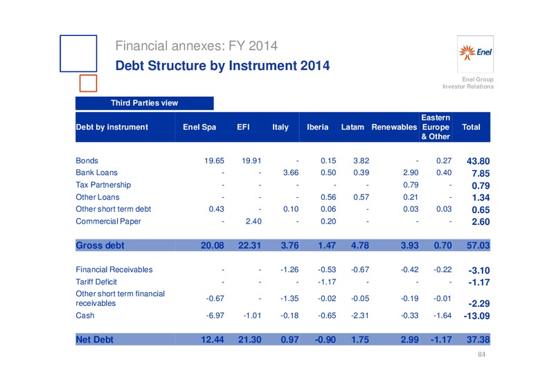 INVESTOR DAY – Enel – slide 85