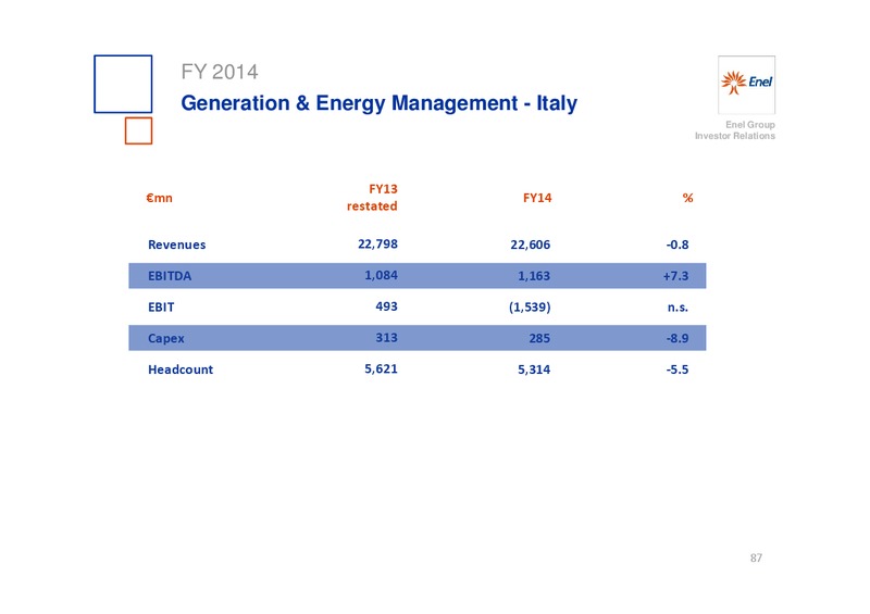 INVESTOR DAY – Enel – slide 88