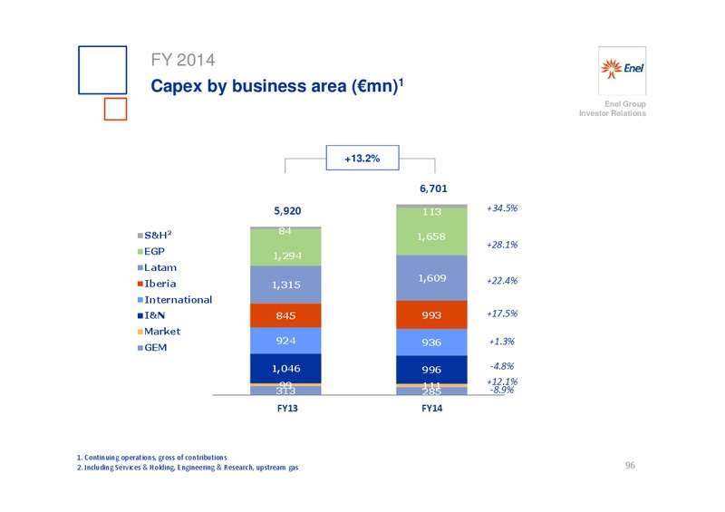 INVESTOR DAY – Enel – slide 97