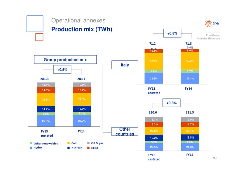 INVESTOR DAY – Enel – slide 99