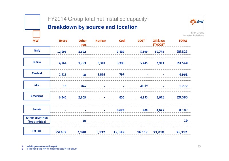 INVESTOR DAY – Enel – slide 100