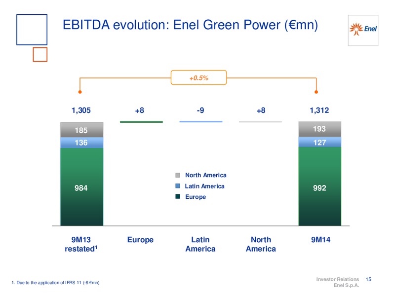 9M 2014 RESULTS – Enel – slide 16