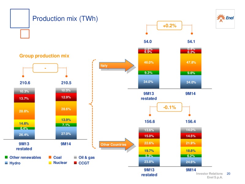 9M 2014 RESULTS – Enel – slide 21