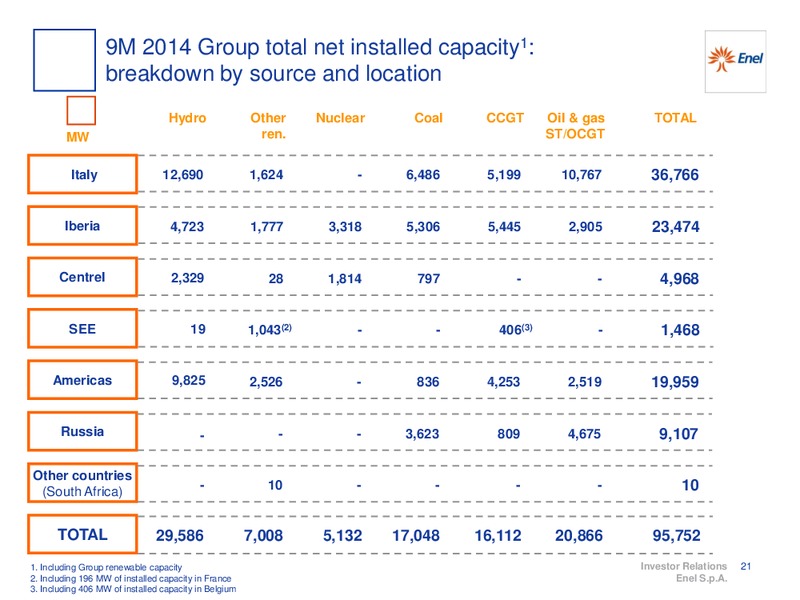 9M 2014 RESULTS – Enel – slide 22