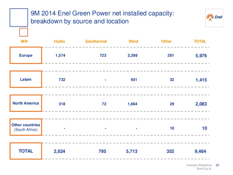 9M 2014 RESULTS – Enel – slide 24