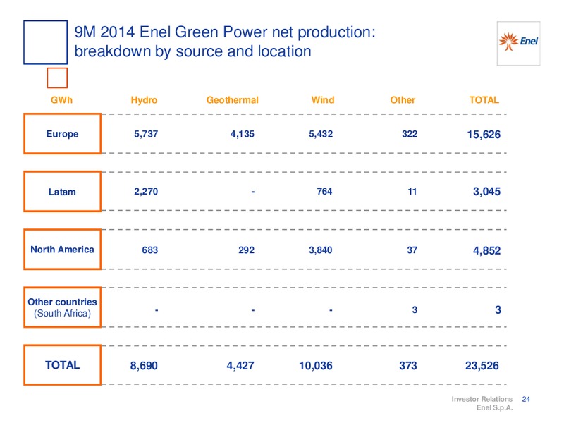 9M 2014 RESULTS – Enel – slide 25