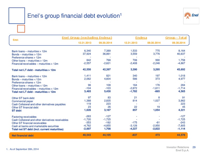 9M 2014 RESULTS – Enel – slide 30