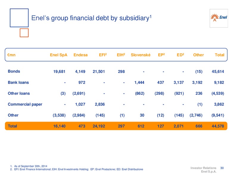 9M 2014 RESULTS – Enel – slide 31