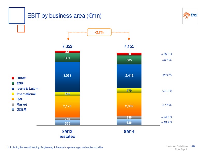 9M 2014 RESULTS – Enel – slide 47