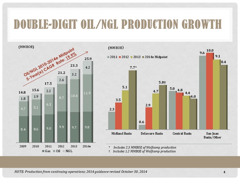 Exploring & Developing the Midland and Delaware Basins – Energen Corp. – slide 4