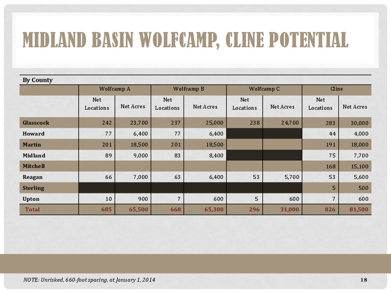 Exploring & Developing the Midland and Delaware Basins – Energen Corp. – slide 18