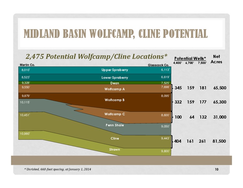 Exploring & Developing the Midland and Delaware Basins – Energen Corp. – slide 10