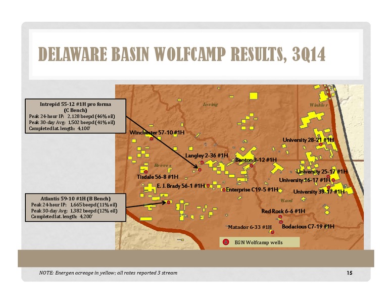 Exploring & Developing the Midland and Delaware Basins – Energen Corp. – slide 15