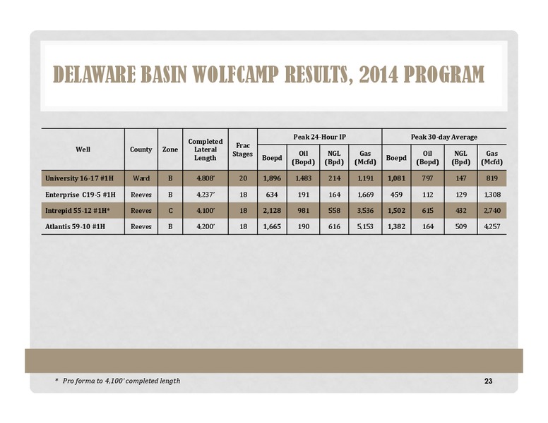 Exploring & Developing the Midland and Delaware Basins – Energen Corp. – slide 23