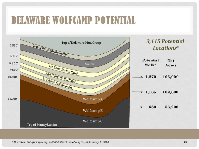 Exploring & Developing the Midland and Delaware Basins – Energen Corp. – slide 13