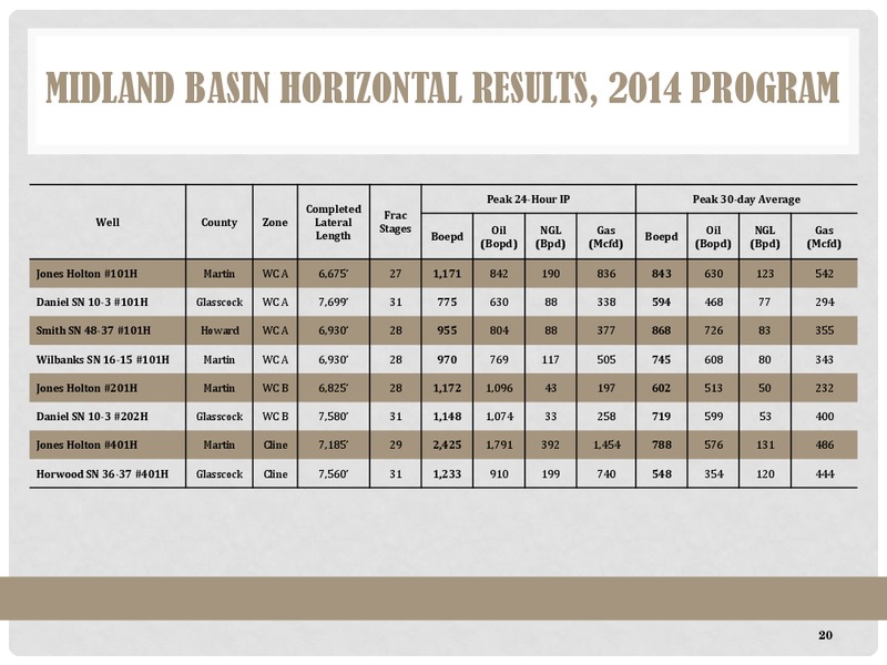 Mancos Oil Play Emerging in San Juan Basin Howard Weil – Energen Corp. – slide 20