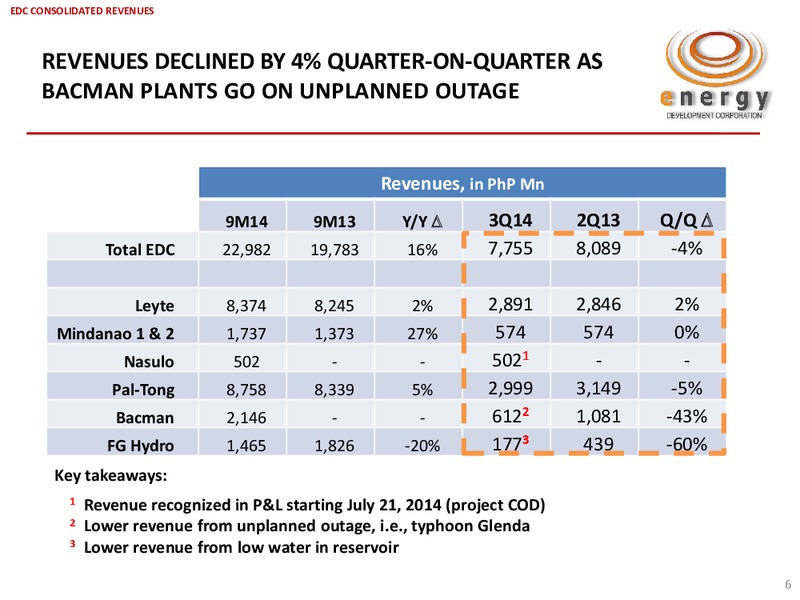 Earnings Call on YTD 3Q 2014 Financial and Operating Results – Energy Development Corp. – slide 5