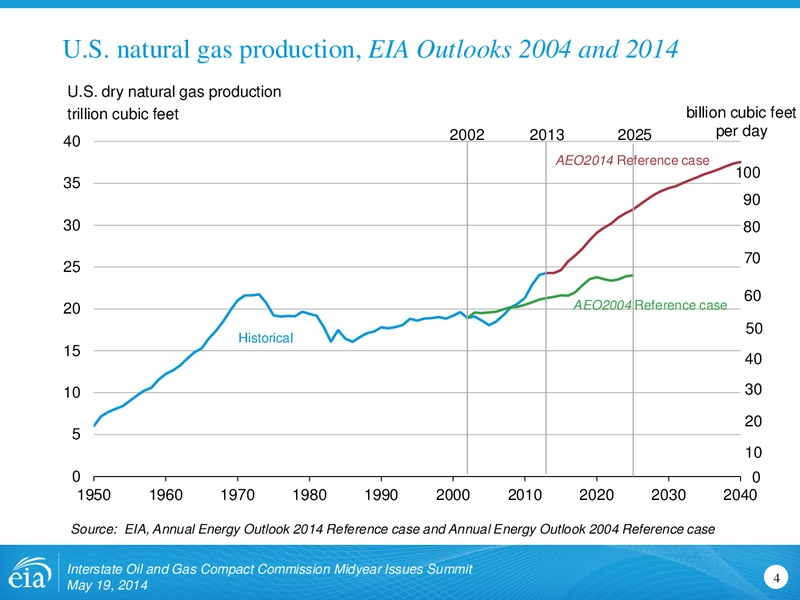 INTERSTATE OIL & GAS COMPACT COMMISSION – EIA – slide 4