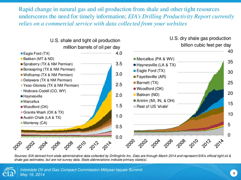 INTERSTATE OIL & GAS COMPACT COMMISSION – EIA – slide 9