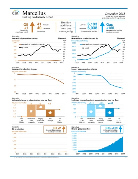 DRILLING PRODUCTIVITY REPORT – EIA – slide 6
