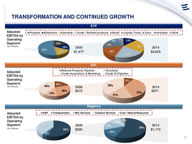 Credit Suisse 20th Annual Energy Summit – Energy Transfer – slide 10