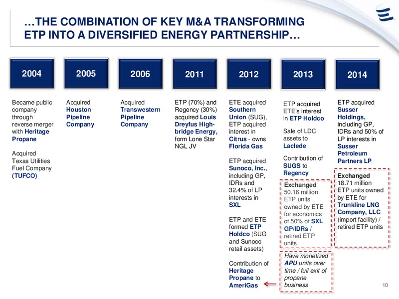 ANALYST DAY PRESENTATION – Energy Transfer – slide 9