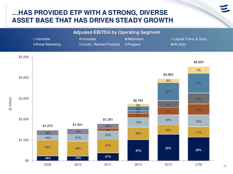 NOVEMBER 2014 ANALYST DAY PRESENTATION – Energy Transfer – slide 10