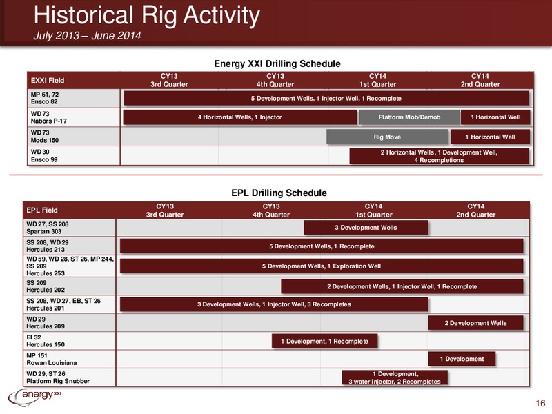 IPAA OGIS – Energy XXI Gulf Coast, Inc – slide 15