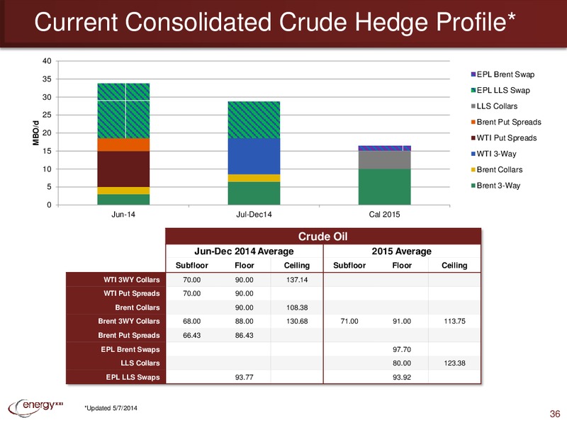 IPAA OGIS – Energy XXI Gulf Coast, Inc – slide 35