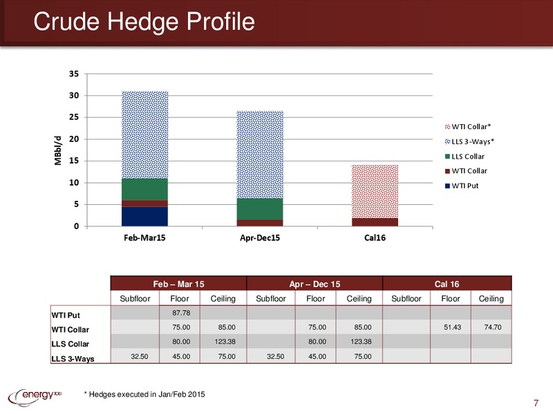 2Q 2015 Earnings Conference Call – Energy XXI Gulf Coast, Inc – slide 6